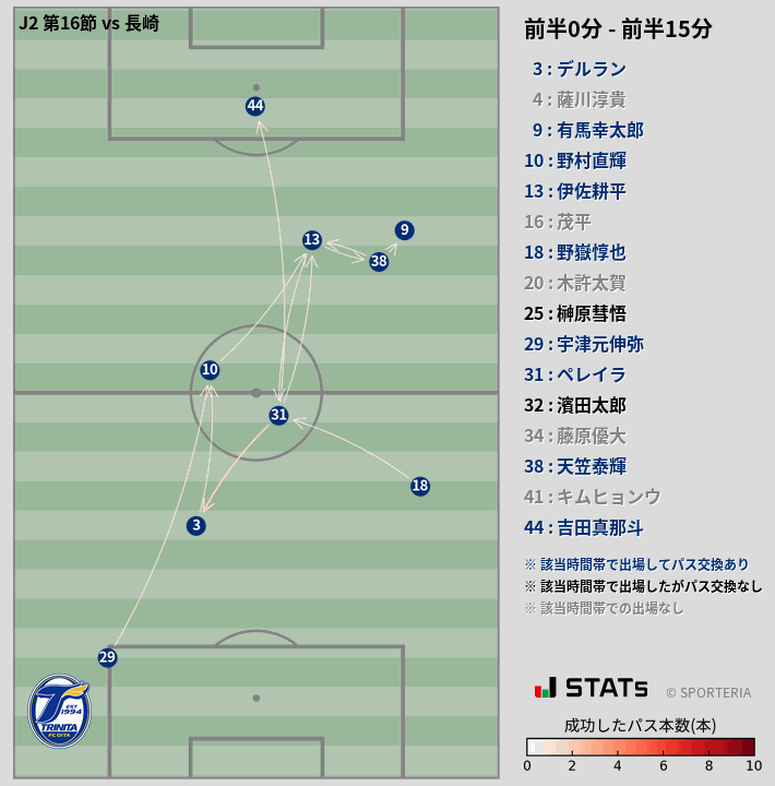 時間帯別パスネットワーク図