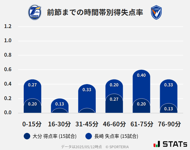 時間帯別得失点率
