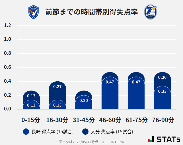 時間帯別得失点率