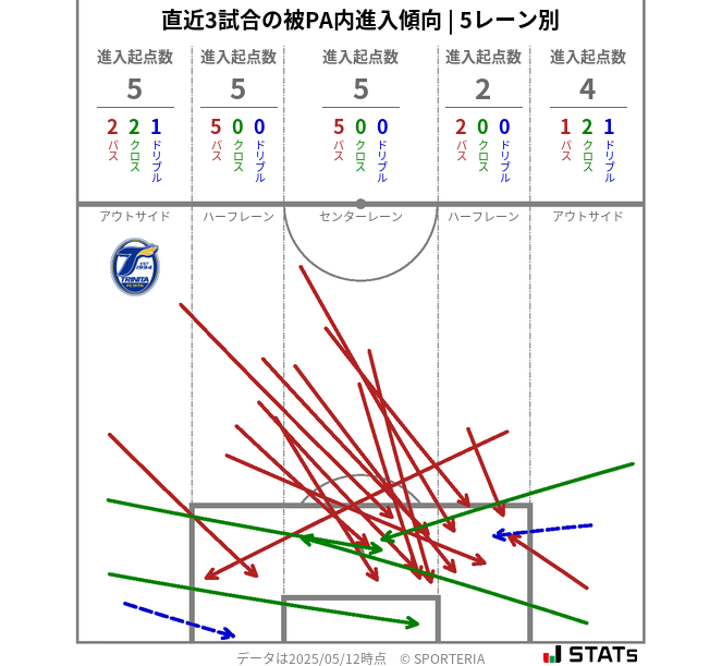 被PA内への進入傾向