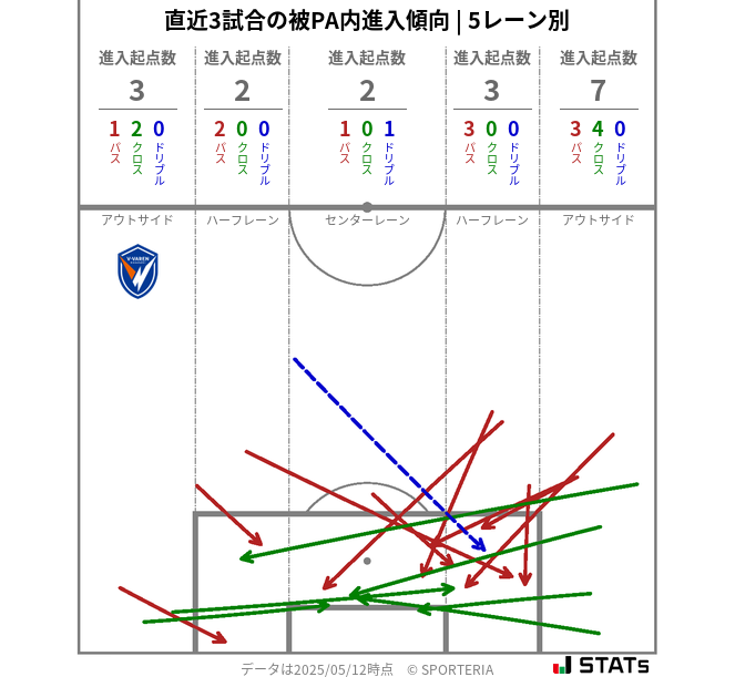 被PA内への進入傾向