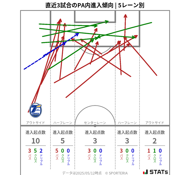 PA内への進入傾向