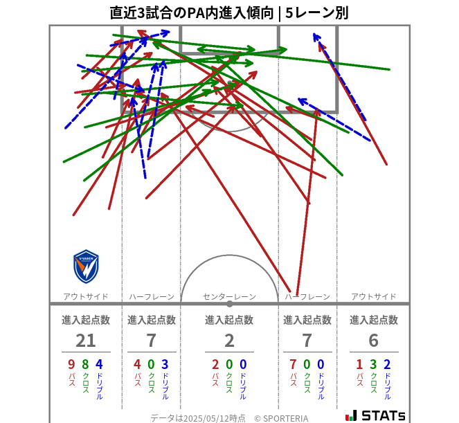 PA内への進入傾向