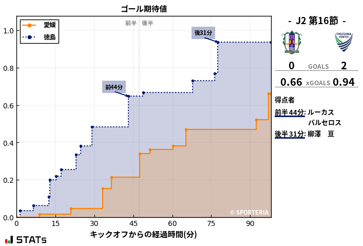 ゴール期待値