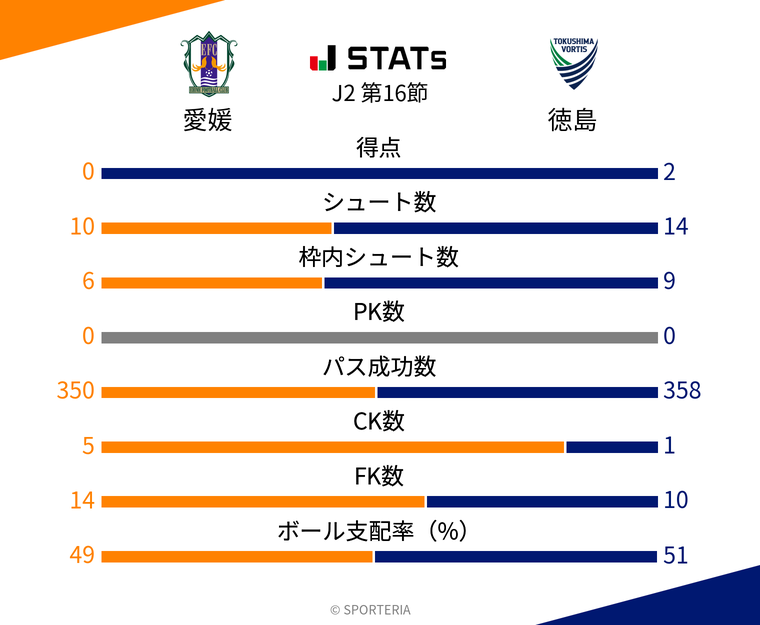 基本スタッツ