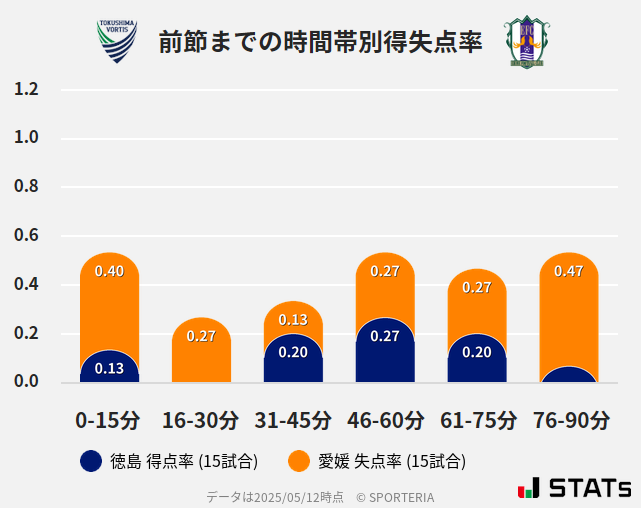 時間帯別得失点率