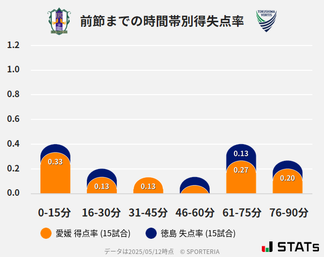 時間帯別得失点率