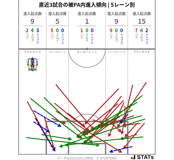 被PA内への進入傾向