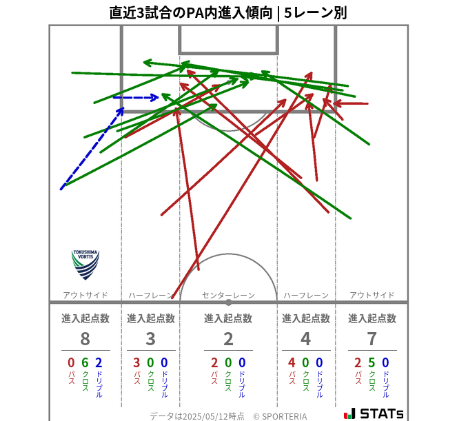 PA内への進入傾向