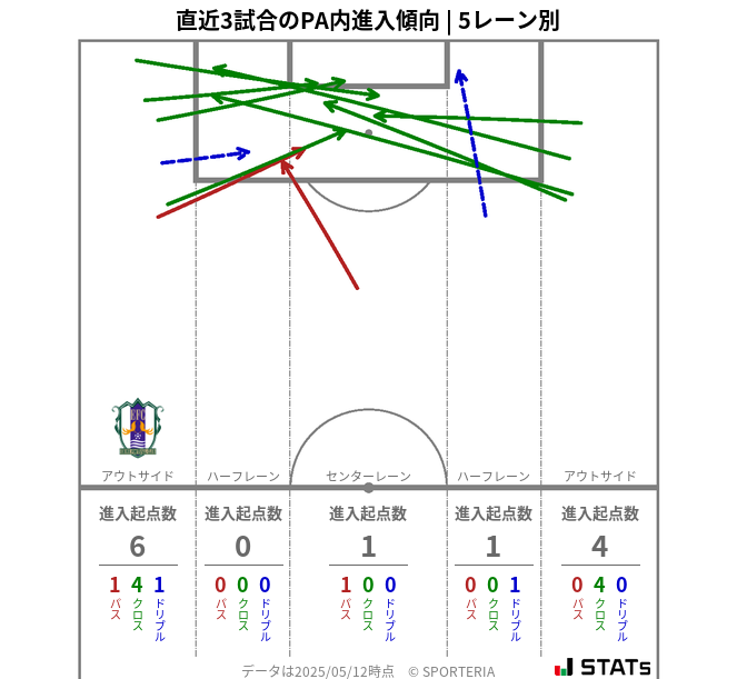 PA内への進入傾向