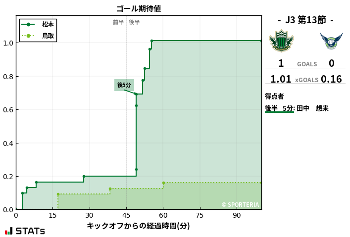 ゴール期待値