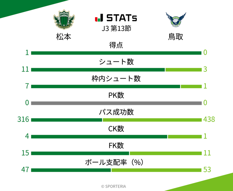 基本スタッツ
