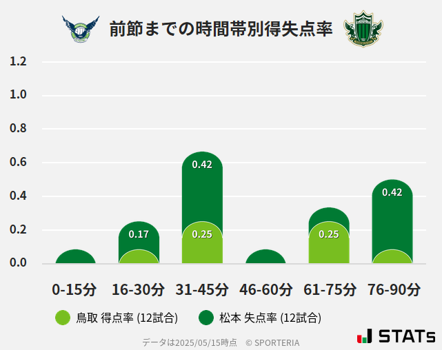 時間帯別得失点率
