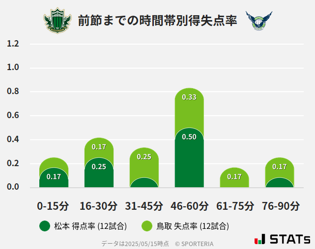 時間帯別得失点率