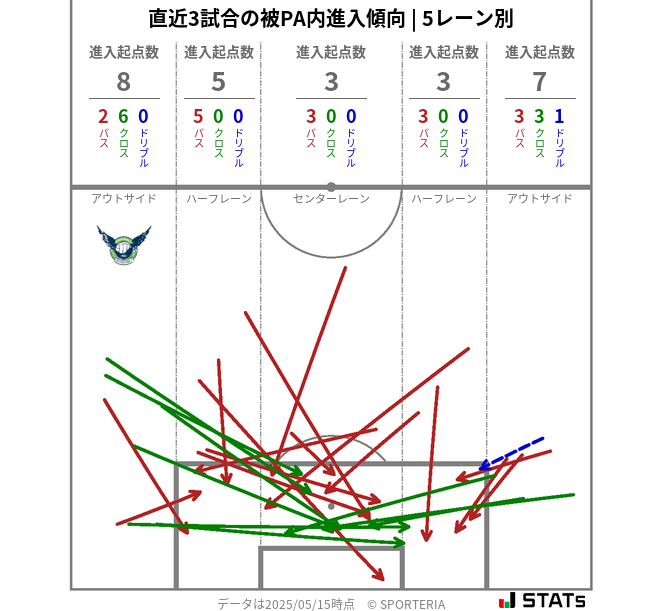被PA内への進入傾向