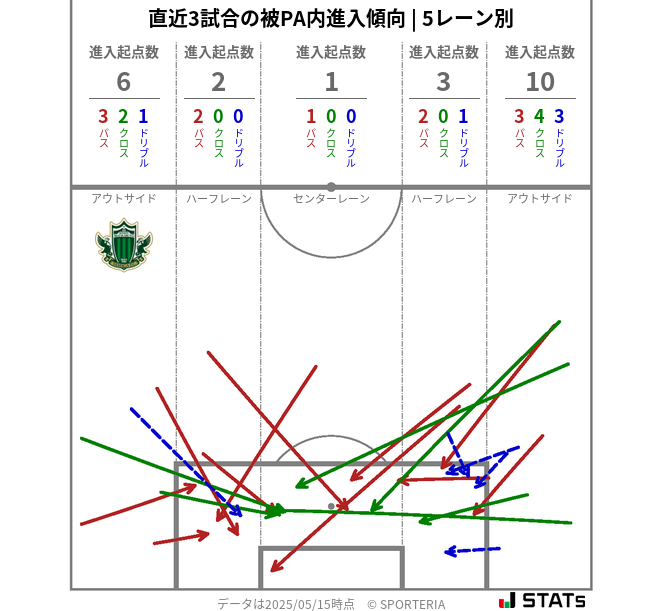 被PA内への進入傾向