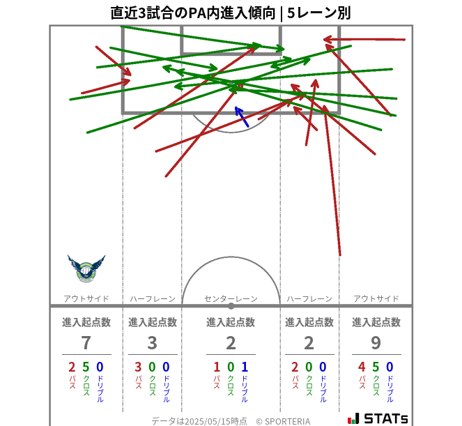 PA内への進入傾向