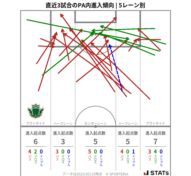 PA内への進入傾向