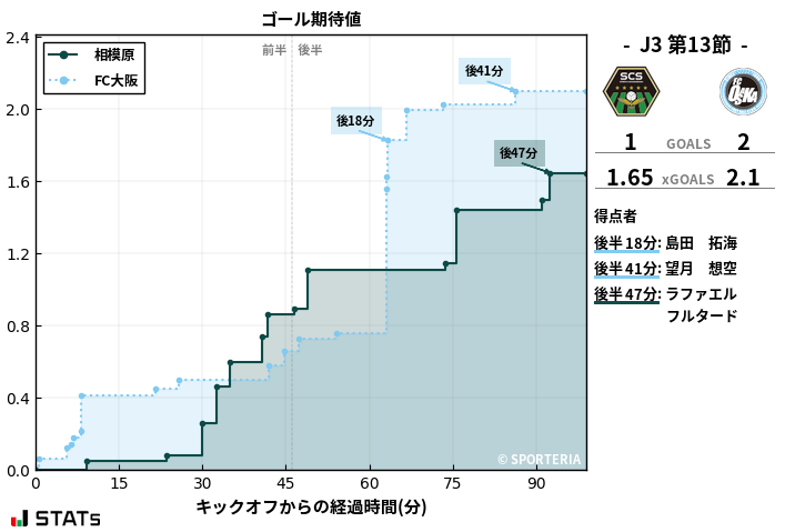ゴール期待値
