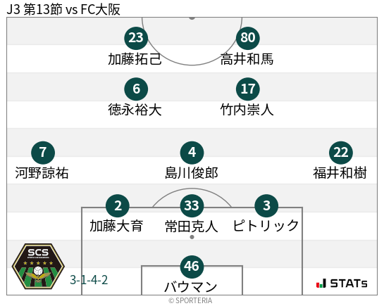 フォーメーション図
