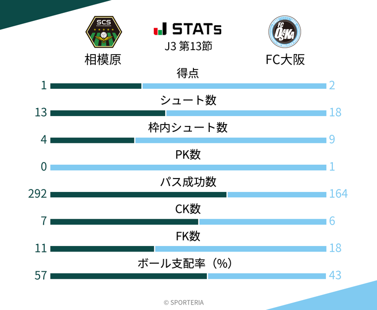 基本スタッツ