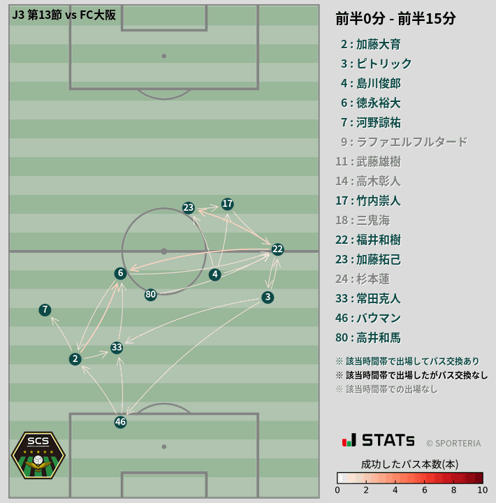 時間帯別パスネットワーク図