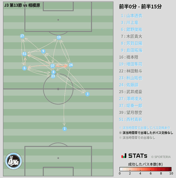 時間帯別パスネットワーク図