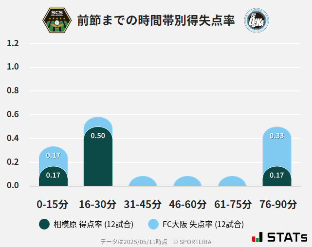 時間帯別得失点率