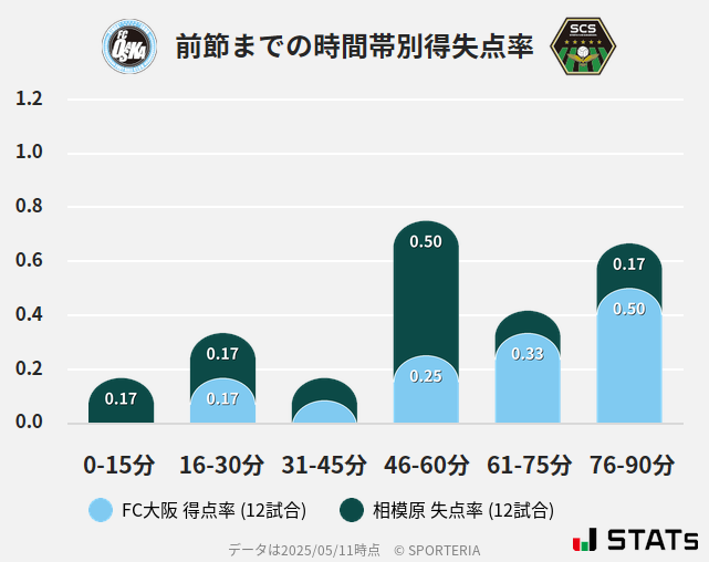 時間帯別得失点率