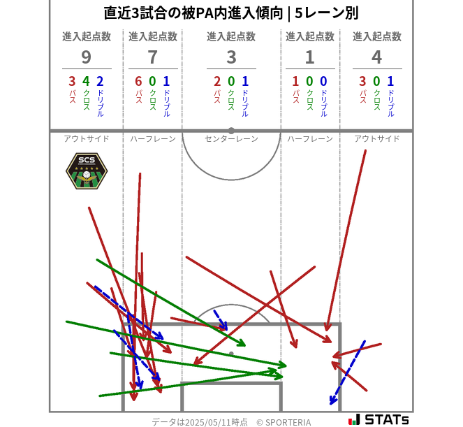 被PA内への進入傾向