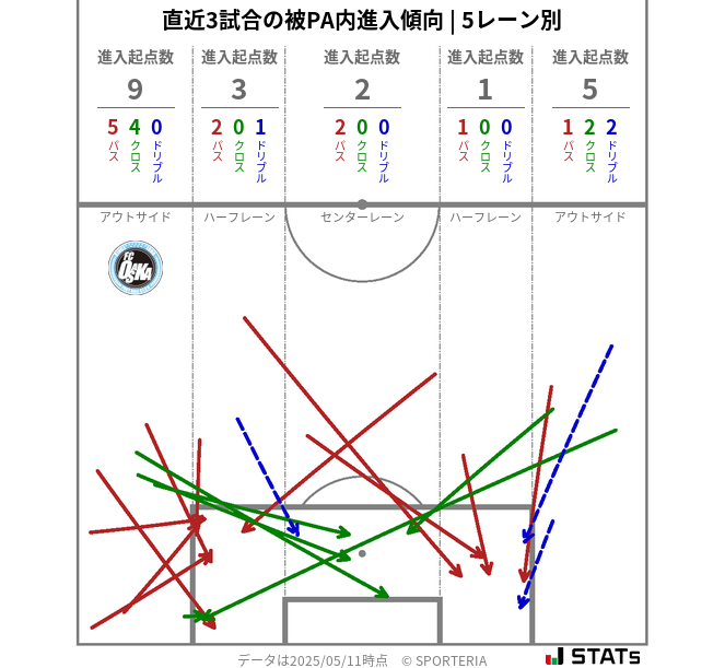 被PA内への進入傾向