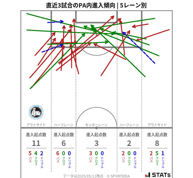 PA内への進入傾向