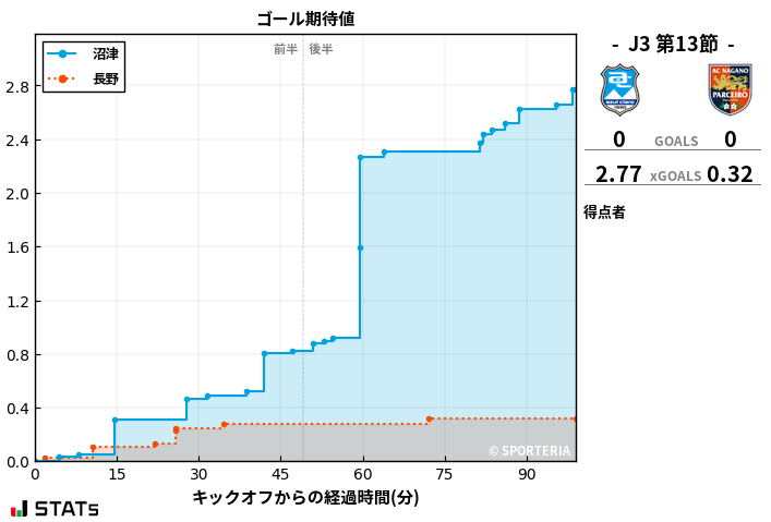 ゴール期待値