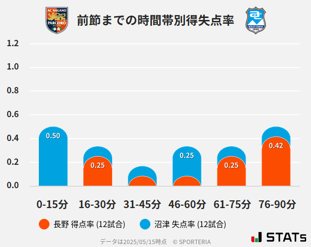 時間帯別得失点率
