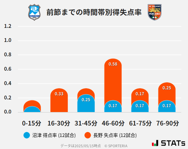 時間帯別得失点率