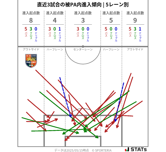 被PA内への進入傾向