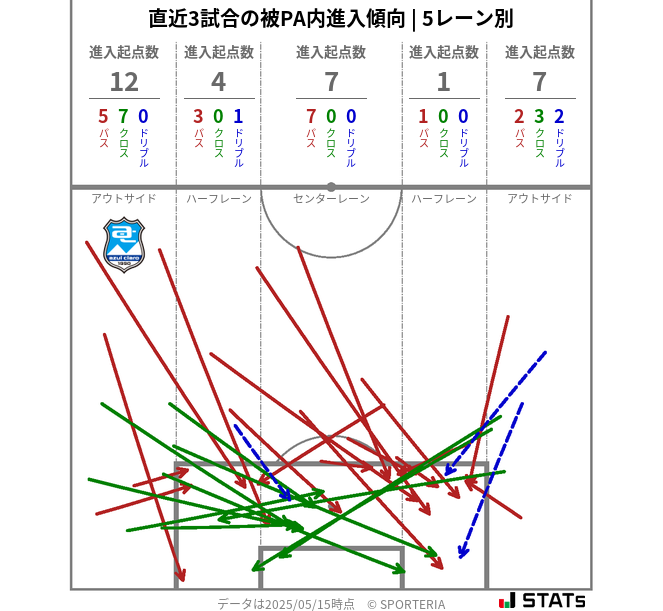 被PA内への進入傾向