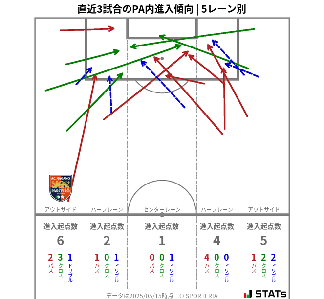 PA内への進入傾向