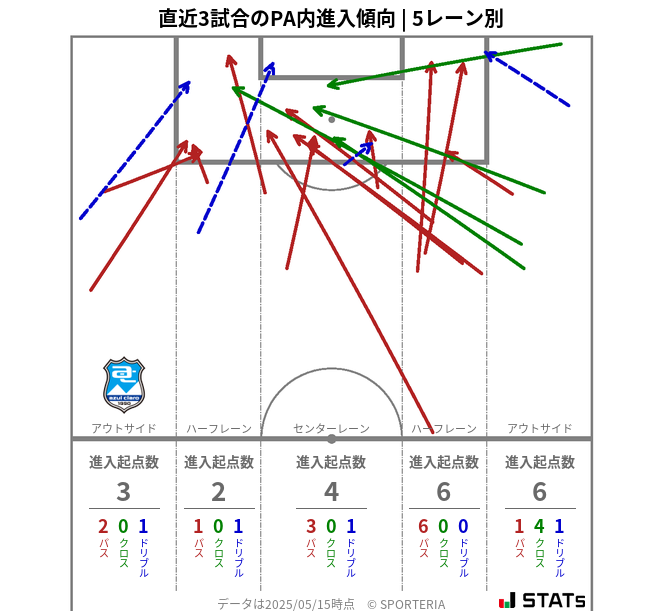 PA内への進入傾向