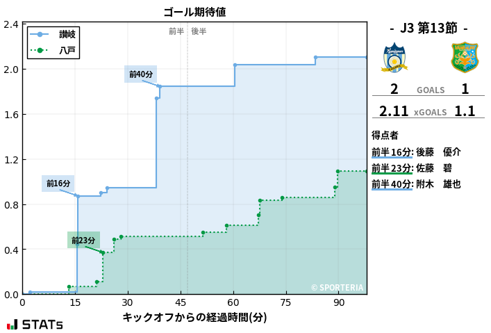 ゴール期待値