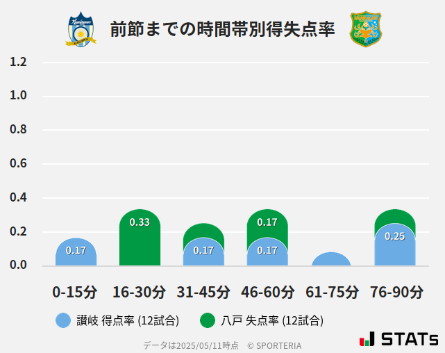 時間帯別得失点率