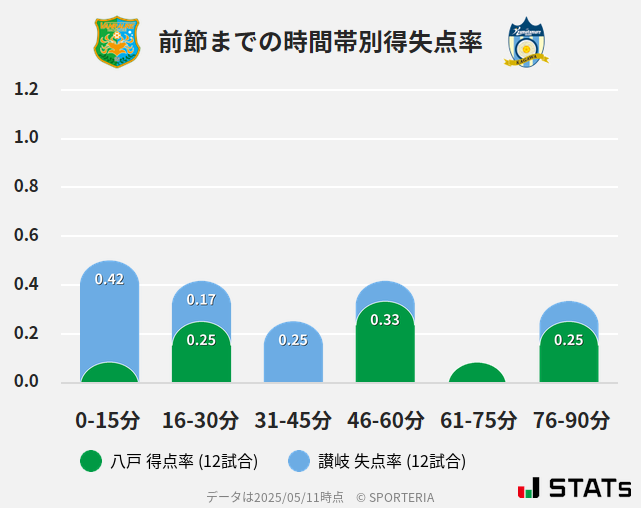 時間帯別得失点率