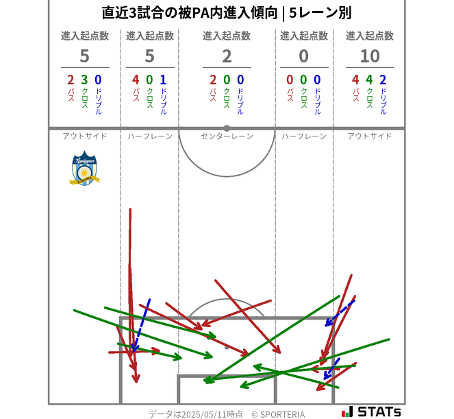 被PA内への進入傾向