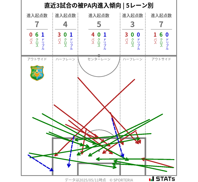 被PA内への進入傾向