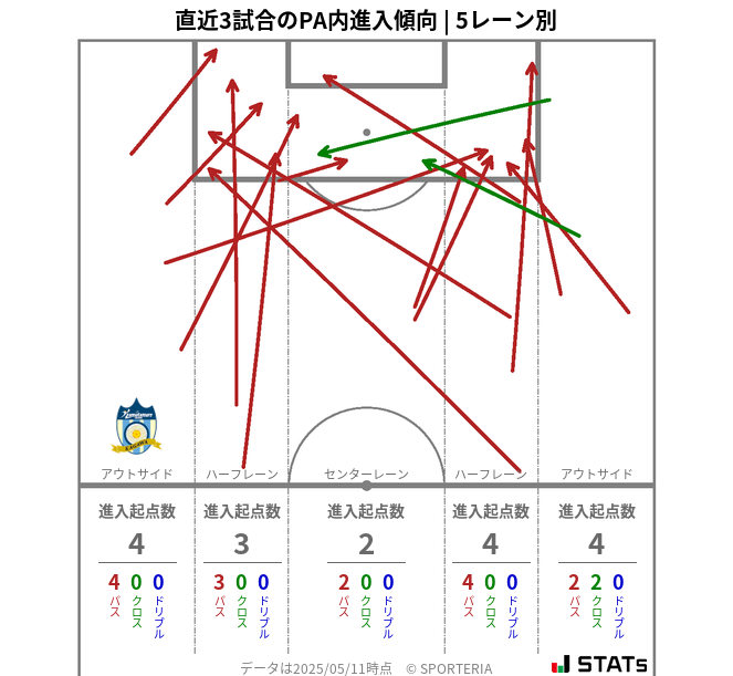 PA内への進入傾向