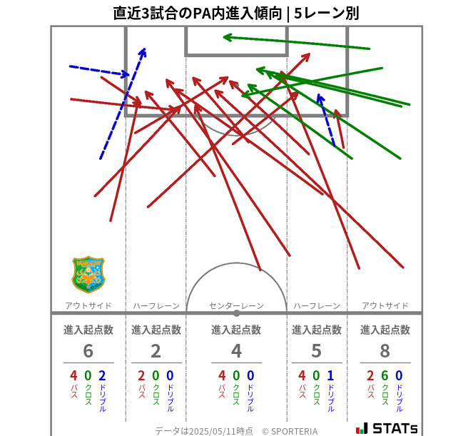 PA内への進入傾向