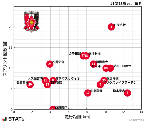 走行距離・スプリント回数