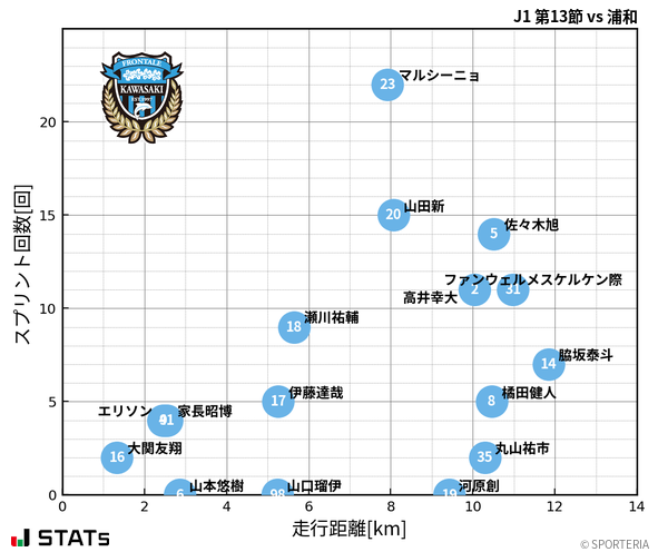 走行距離・スプリント回数