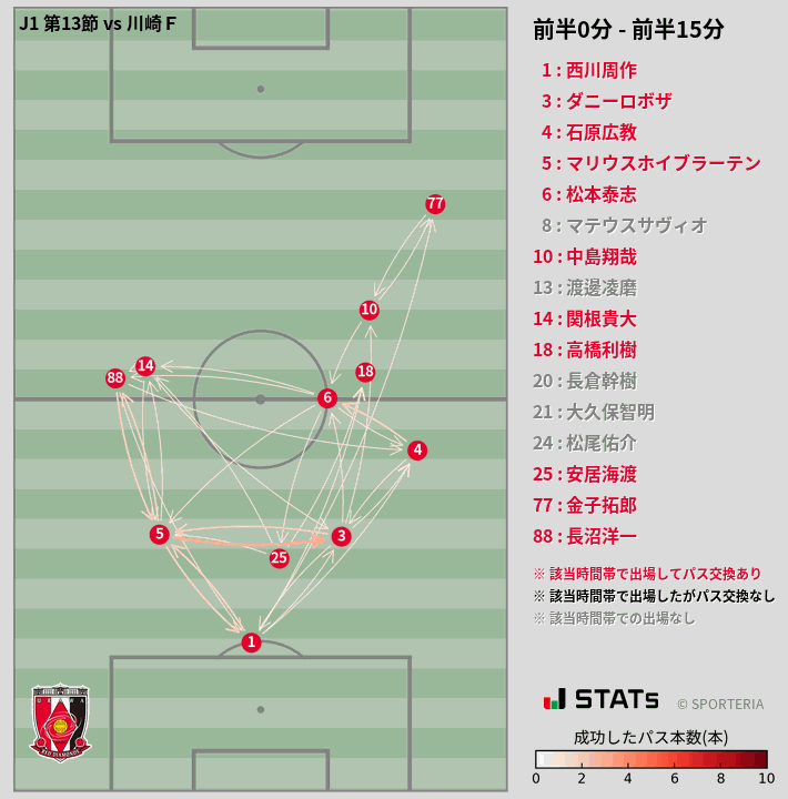 時間帯別パスネットワーク図