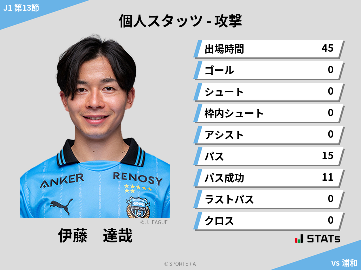 攻撃スタッツ - 伊藤　達哉